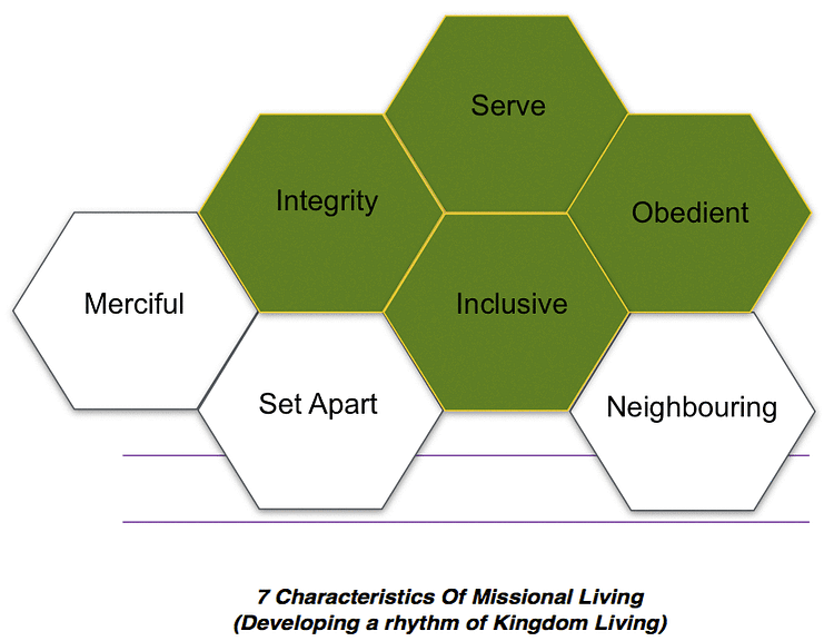 7 connected hexagons with text in each "1. Merciful, 2. Integrity, 3. Set Apart 4. Serve, 5. Inclusive, 6. Obedient, 7. Neighbouring